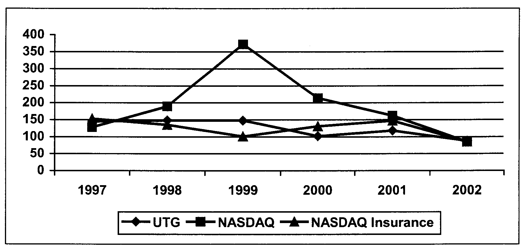 Performance Graph